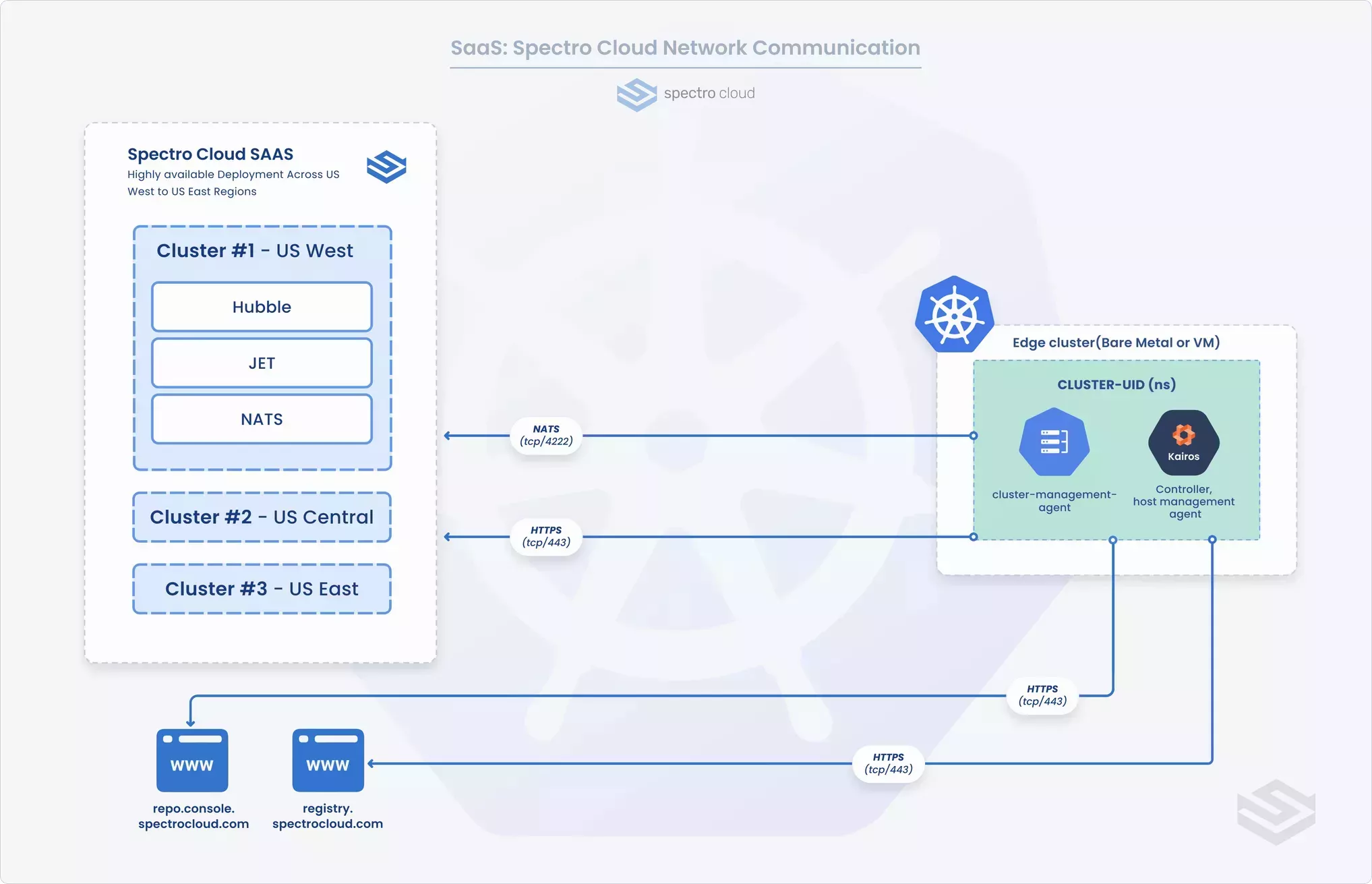 SaaS network diagram displaying the network paths for edge